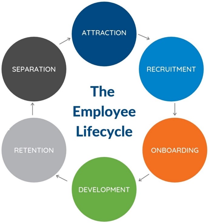 Employee LIfecycle Diagram